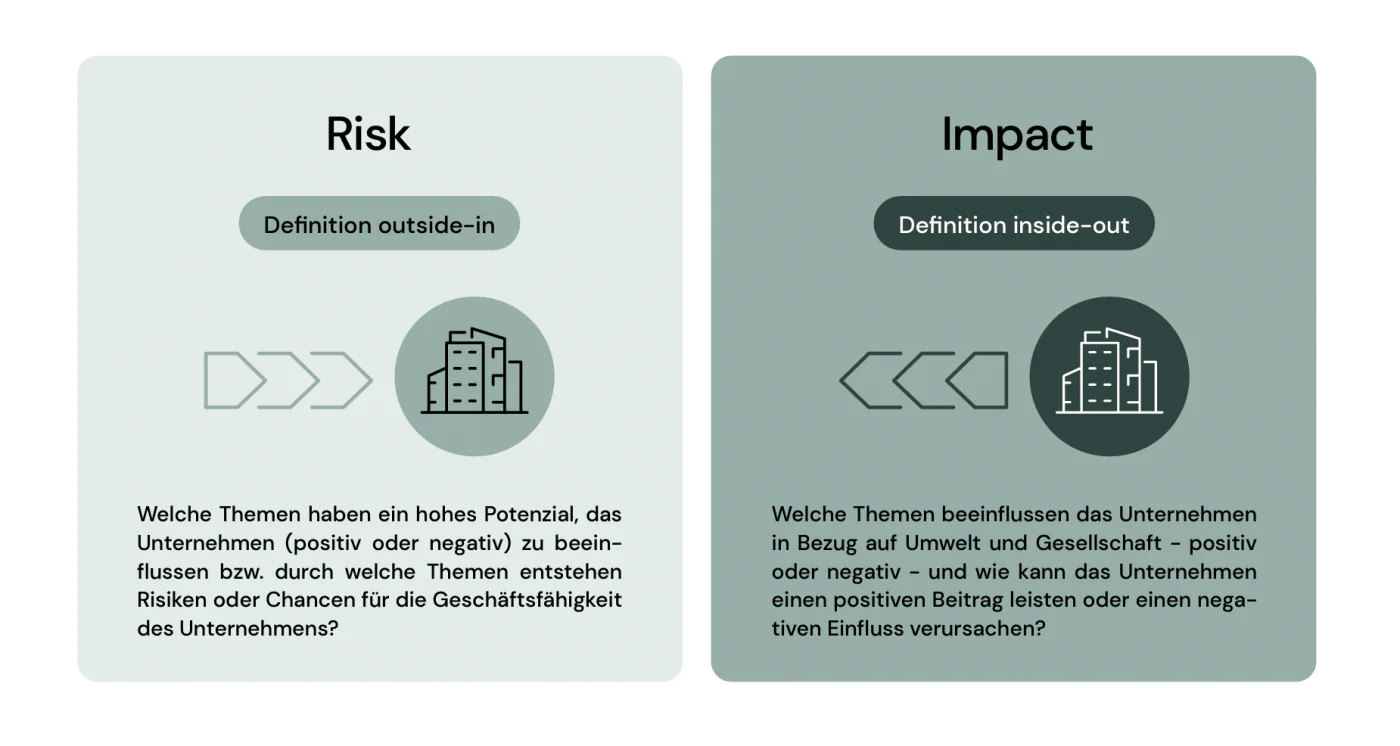 image Integration von ESG Risiken 