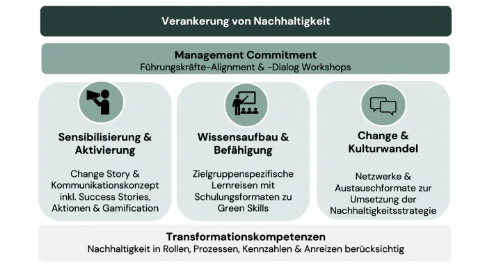 image Sustainable Change Loesungen